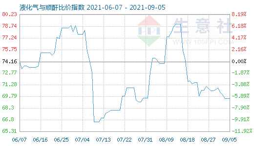 9月5日液化气与顺酐比价指数图