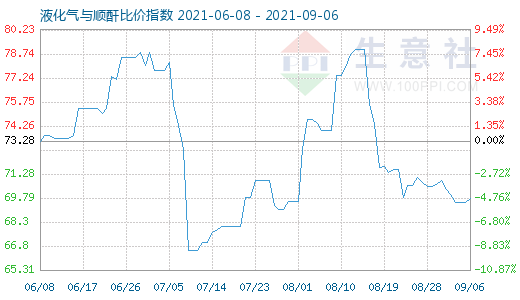 9月6日液化气与顺酐比价指数图