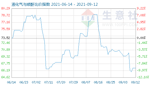 9月12日液化气与顺酐比价指数图