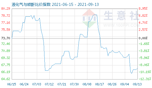 9月13日液化气与顺酐比价指数图