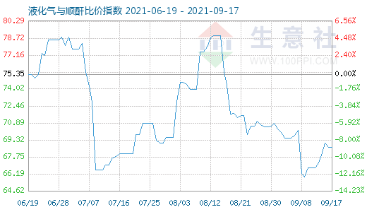 9月17日液化气与顺酐比价指数图