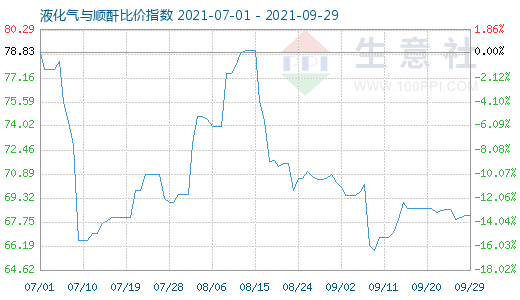 9月29日液化气与顺酐比价指数图