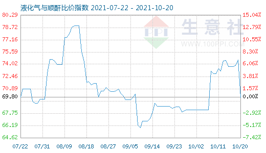 10月20日液化气与顺酐比价指数图