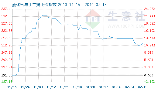 2月13日液化气与丁二烯比价指数为214.06