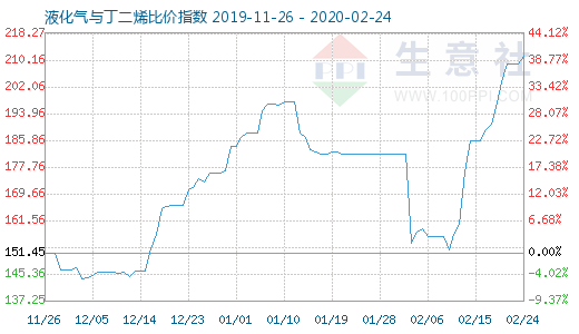 2月24日液化气与丁二烯比价指数图