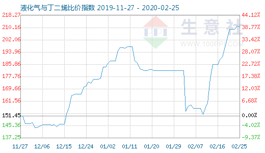 2月25日液化气与丁二烯比价指数图