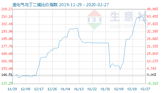 2月27日液化气与丁二烯比价指数图