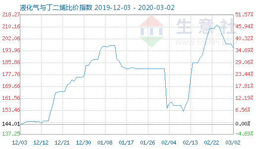 3月2日液化气与丁二烯比价指数图