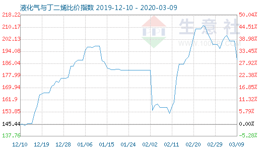3月9日液化气与丁二烯比价指数图