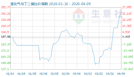 4月9日液化气与丁二烯比价指数图