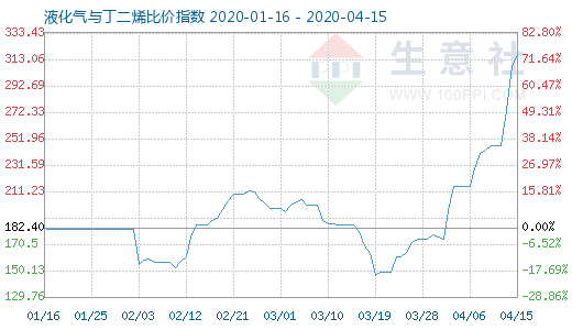 4月15日液化气与丁二烯比价指数图
