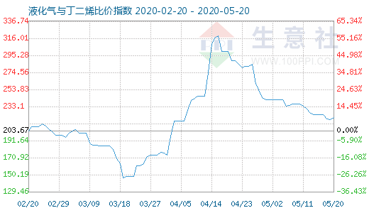 5月20日液化气与丁二烯比价指数图