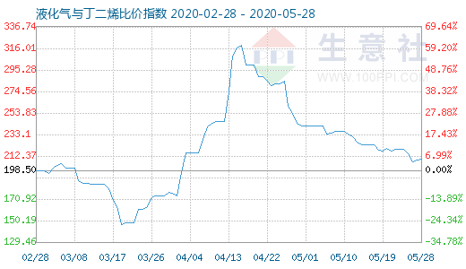 5月28日液化气与丁二烯比价指数图