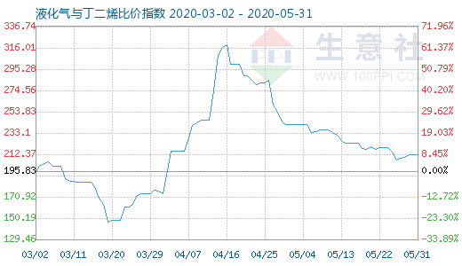 5月31日液化气与丁二烯比价指数图