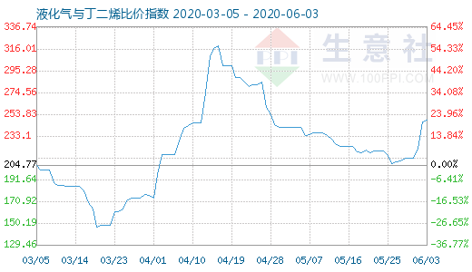 6月3日液化气与丁二烯比价指数图