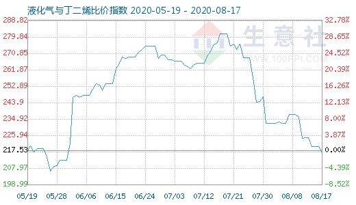 8月17日液化气与丁二烯比价指数图