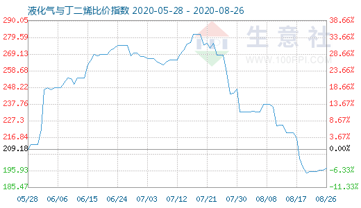 8月26日液化气与丁二烯比价指数图