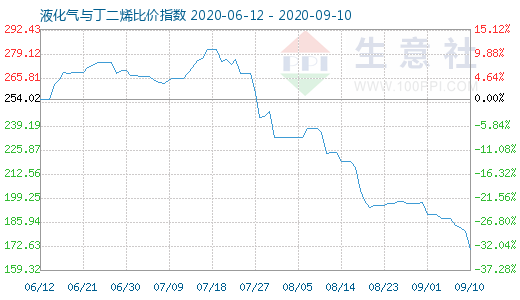 9月10日液化气与丁二烯比价指数图