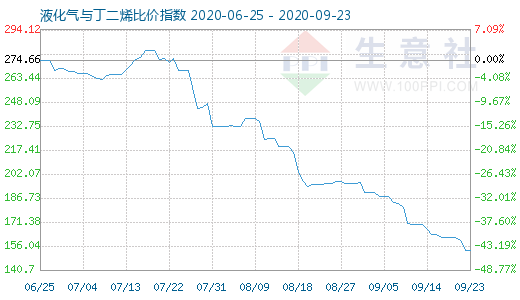 9月23日液化气与丁二烯比价指数图