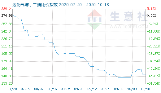 10月18日液化气与丁二烯比价指数图