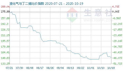 10月19日液化气与丁二烯比价指数图