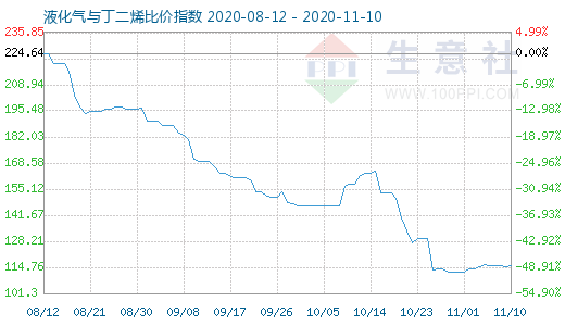 11月10日液化气与丁二烯比价指数图