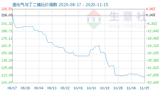 11月15日液化气与丁二烯比价指数图