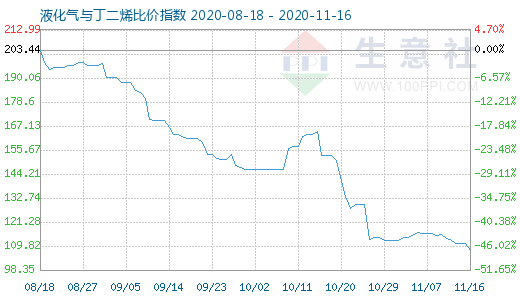 11月16日液化气与丁二烯比价指数图