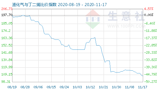 11月17日液化气与丁二烯比价指数图