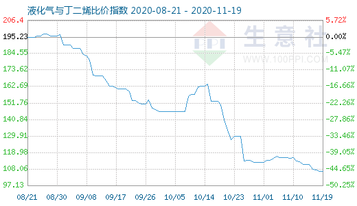 11月19日液化气与丁二烯比价指数图