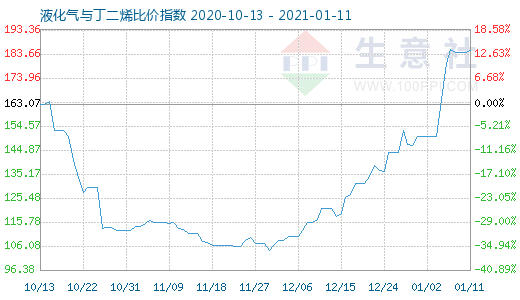 1月11日液化气与丁二烯比价指数图