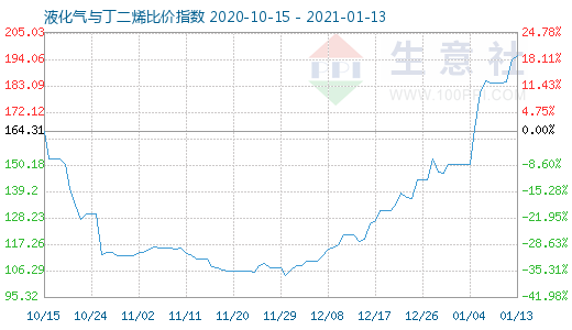 1月13日液化气与丁二烯比价指数图