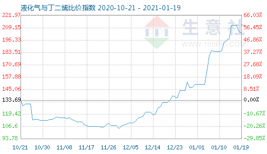 1月19日液化气与丁二烯比价指数图