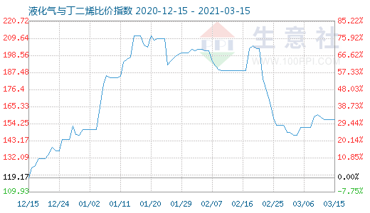 3月15日液化气与丁二烯比价指数图