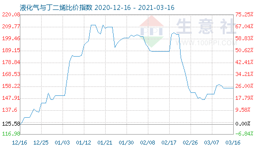 3月16日液化气与丁二烯比价指数图