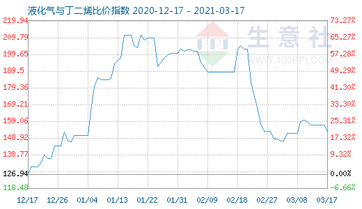 3月17日液化气与丁二烯比价指数图