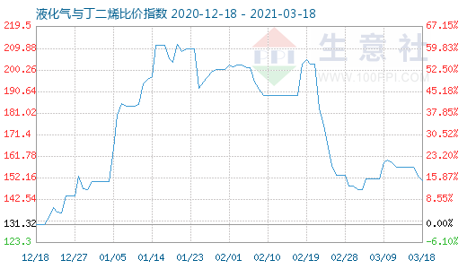 3月18日液化气与丁二烯比价指数图