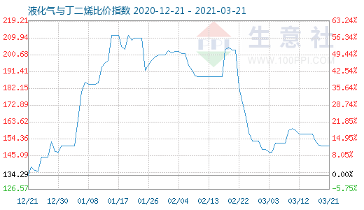3月21日液化气与丁二烯比价指数图