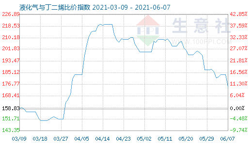 6月7日液化气与丁二烯比价指数图