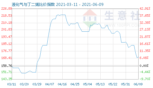 6月9日液化气与丁二烯比价指数图