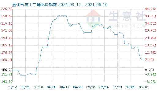 6月10日液化气与丁二烯比价指数图