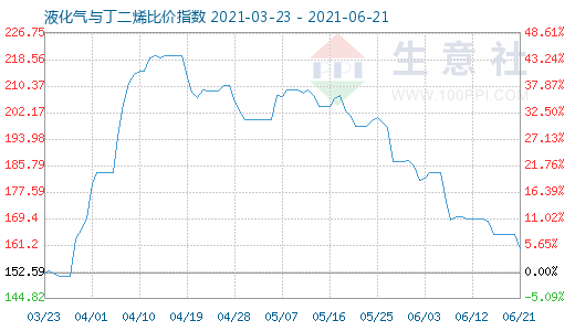 6月21日液化气与丁二烯比价指数图