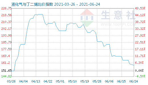 6月24日液化气与丁二烯比价指数图