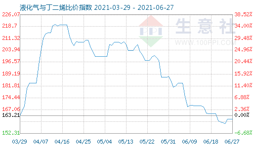 6月27日液化气与丁二烯比价指数图