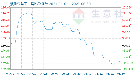 6月30日液化气与丁二烯比价指数图