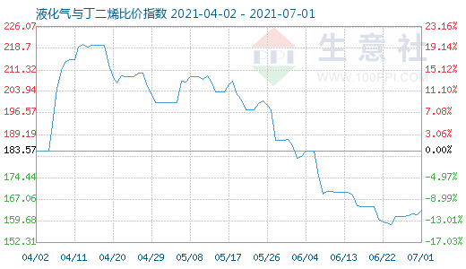 7月1日液化气与丁二烯比价指数图