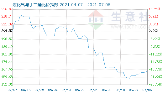 7月6日液化气与丁二烯比价指数图