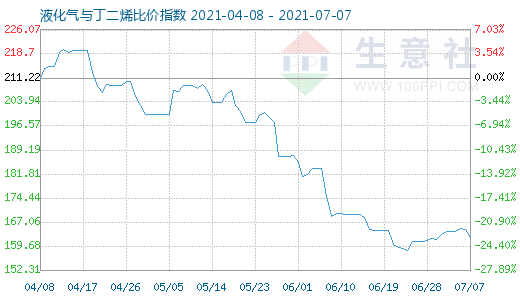 7月7日液化气与丁二烯比价指数图