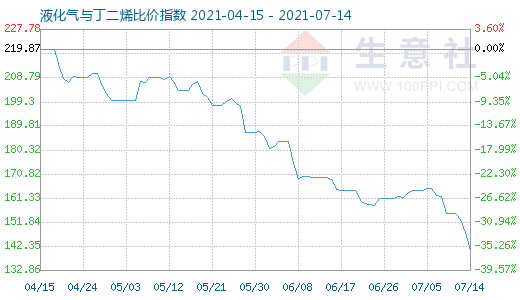 7月14日液化气与丁二烯比价指数图