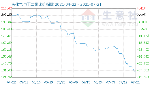 7月21日液化气与丁二烯比价指数图